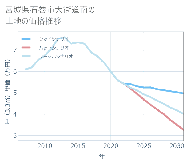 宮城県石巻市大街道南の土地価格推移