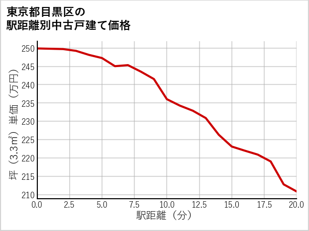 東京都目黒区の徒歩距離別の中古戸建て坪単価