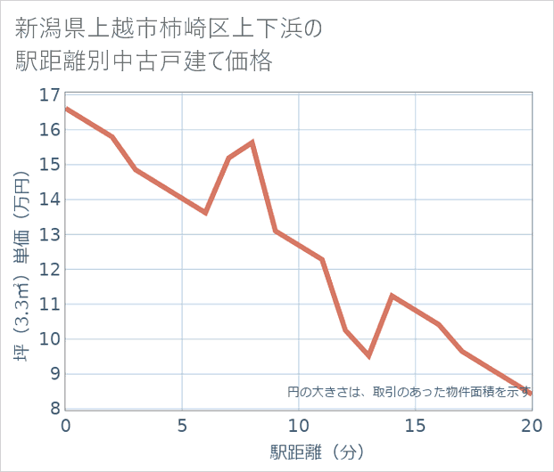 新潟県上越市柿崎区上下浜の徒歩距離別の中古戸建て坪単価