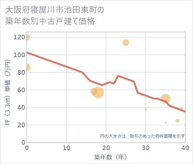 大阪府寝屋川市池田東町の築年数別の中古戸建て坪単価