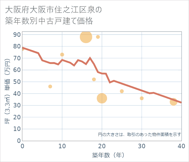 大阪府大阪市住之江区泉の築年数別の中古戸建て坪単価
