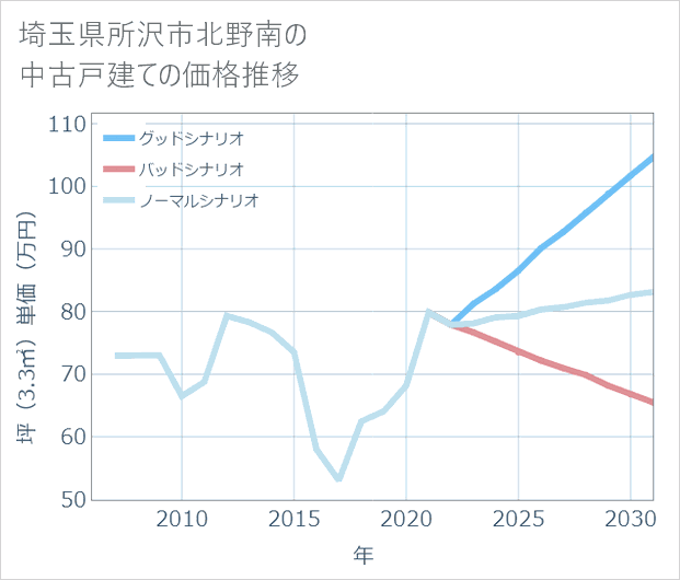 埼玉県所沢市北野南の中古戸建て価格推移