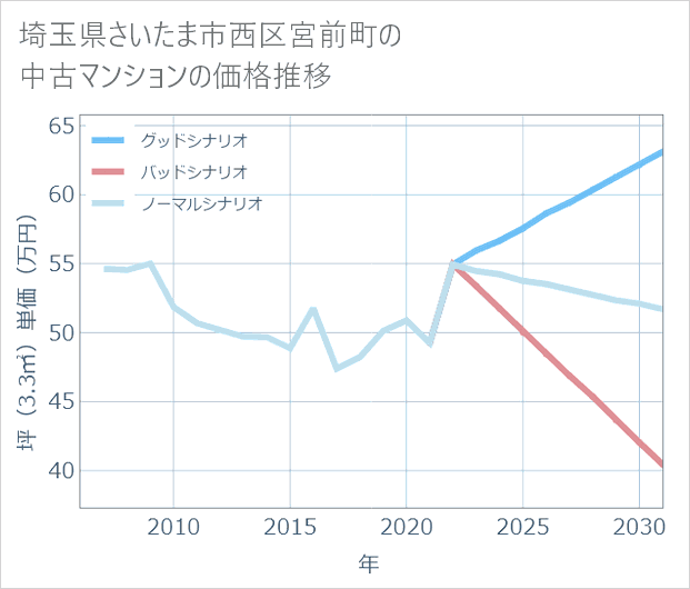 埼玉県さいたま市西区宮前町の中古マンション価格推移
