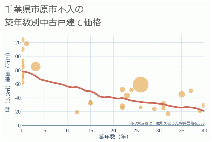 千葉県市原市不入の築年数別の中古戸建て坪単価