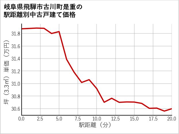 岐阜県飛騨市古川町是重の徒歩距離別の中古戸建て坪単価