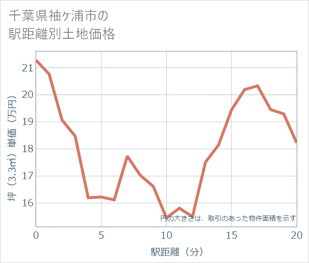 千葉県袖ケ浦市の徒歩距離別の土地坪単価