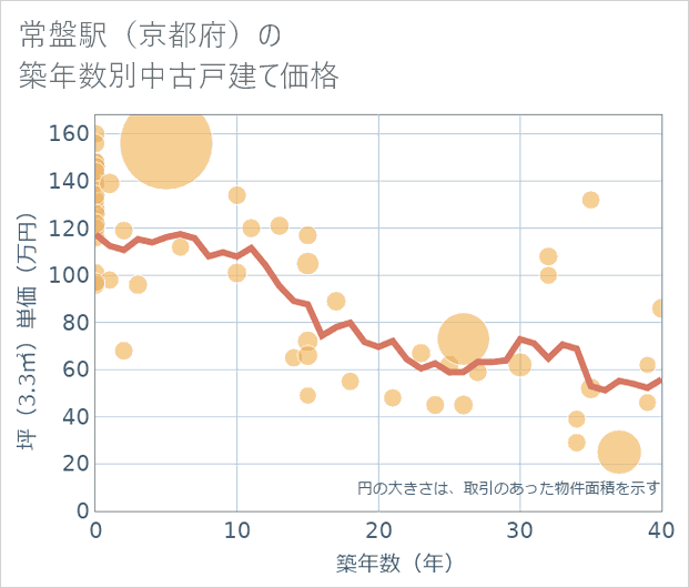 常盤駅(京都府)の築年数別の中古戸建て坪単価