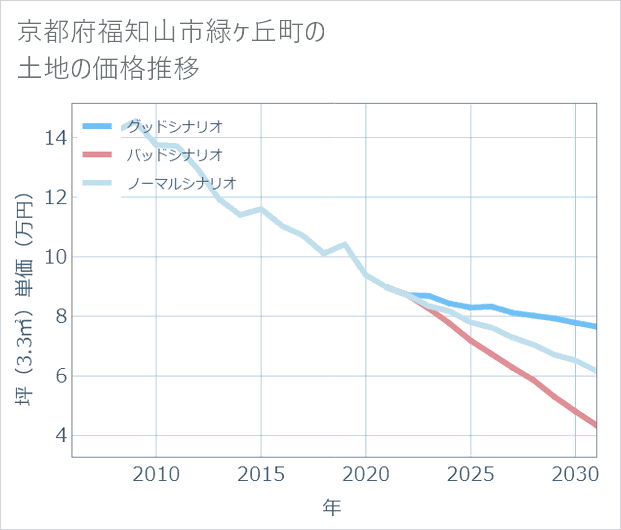 京都府福知山市緑ケ丘町の土地価格推移