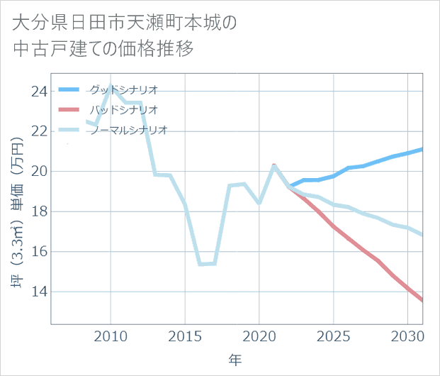 大分県日田市天瀬町本城の中古戸建て価格推移