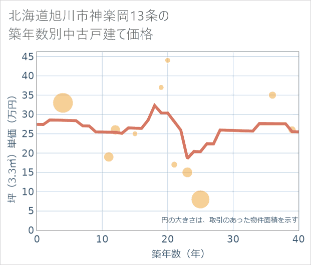 北海道旭川市神楽岡13条の築年数別の中古戸建て坪単価