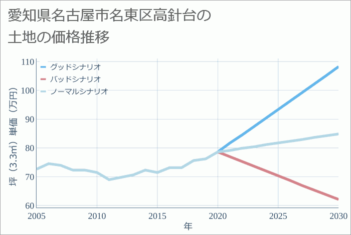 愛知県名古屋市名東区高針台の土地価格推移