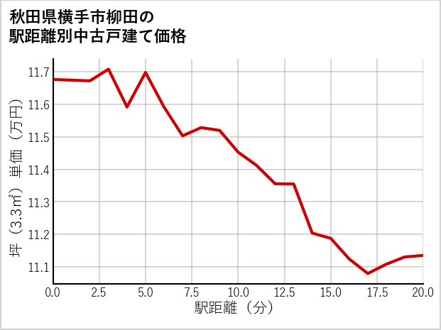 秋田県横手市柳田の徒歩距離別の中古戸建て坪単価