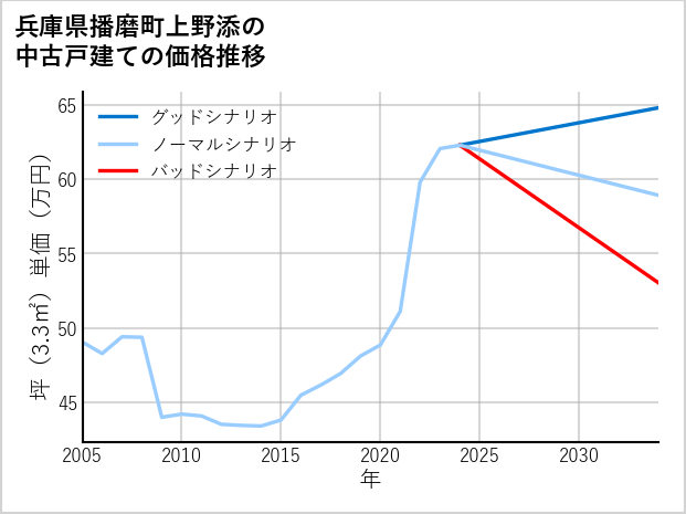 兵庫県播磨町上野添の中古戸建て価格推移