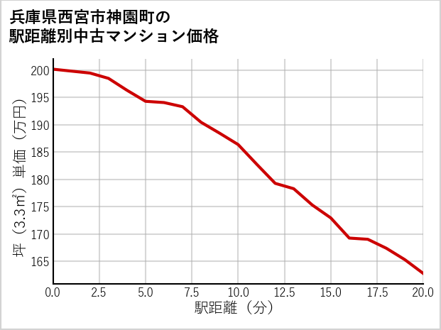 兵庫県西宮市神園町の徒歩距離別の中古マンション坪単価