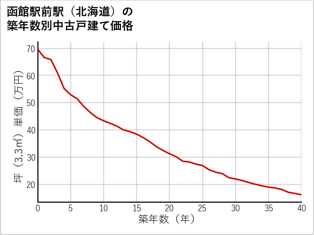函館駅前駅（北海道）の築年数別の中古戸建て坪単価