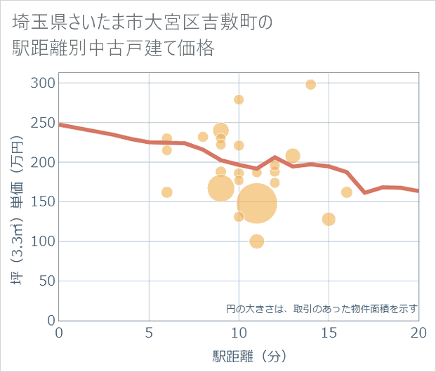 埼玉県さいたま市大宮区吉敷町の徒歩距離別の中古戸建て坪単価