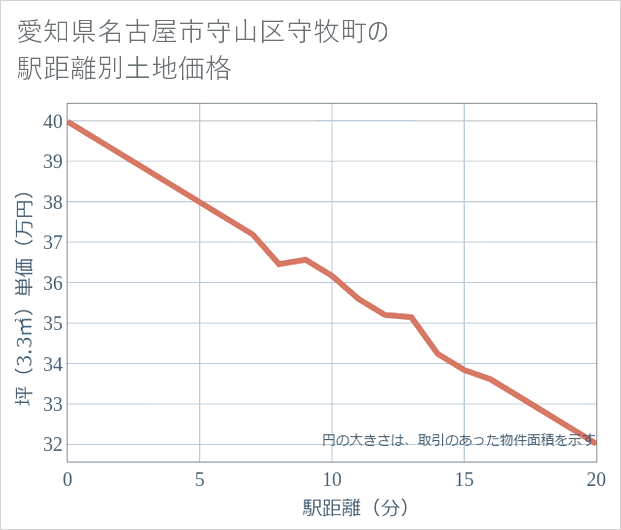 愛知県名古屋市守山区守牧町の徒歩距離別の土地坪単価