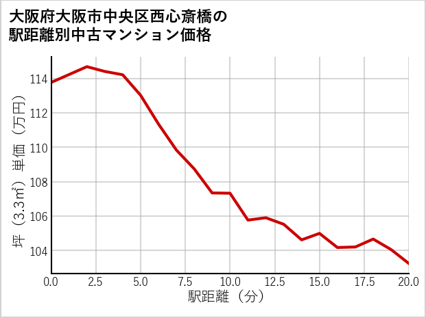 大阪府大阪市中央区西心斎橋の徒歩距離別の中古マンション坪単価