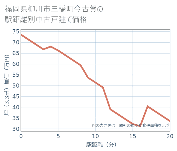 福岡県柳川市三橋町今古賀の徒歩距離別の中古戸建て坪単価