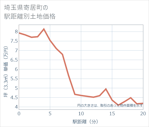 埼玉県寄居町の徒歩距離別の土地坪単価