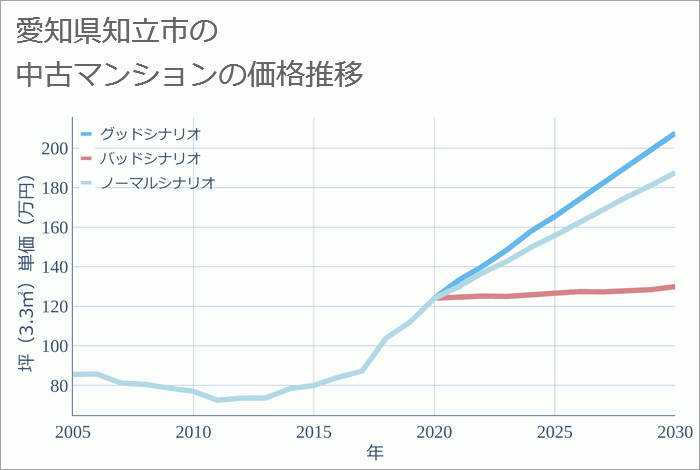 愛知県知立市の中古マンション価格推移