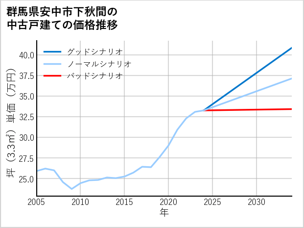 群馬県安中市下秋間の中古戸建て価格推移