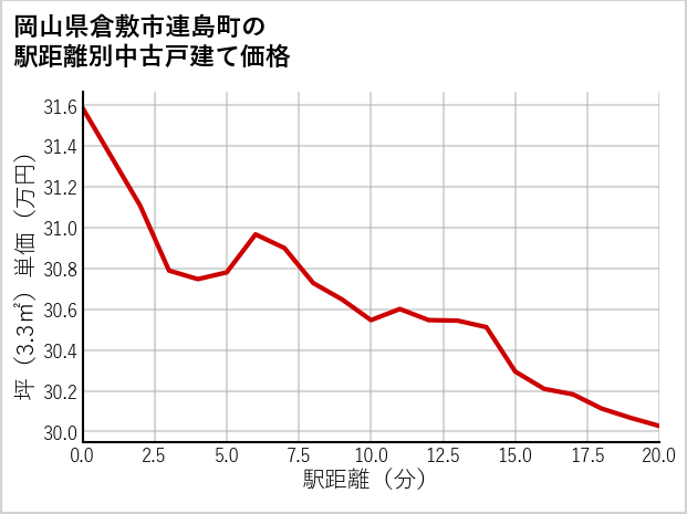 岡山県倉敷市連島町の徒歩距離別の中古戸建て坪単価
