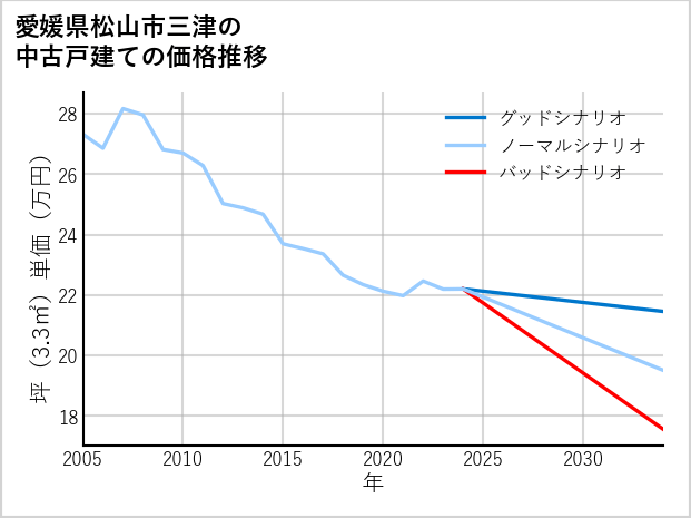 愛媛県松山市三津の中古戸建て価格推移