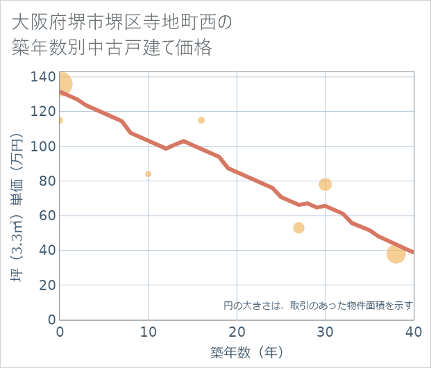 大阪府堺市堺区寺地町西の築年数別の中古戸建て坪単価