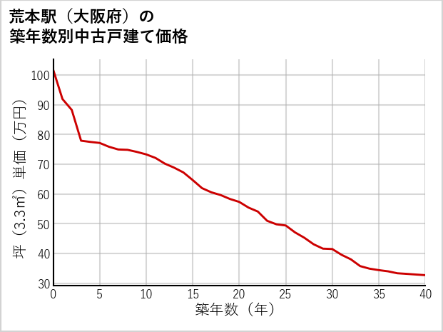 荒本駅（大阪府）の築年数別の中古戸建て坪単価
