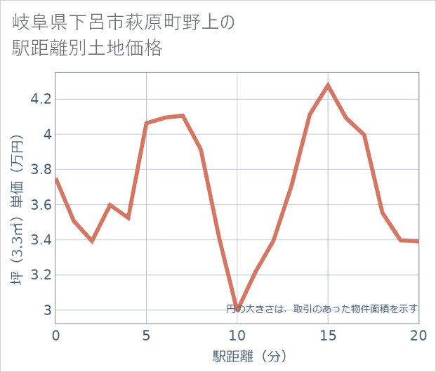 岐阜県下呂市萩原町野上の徒歩距離別の土地坪単価