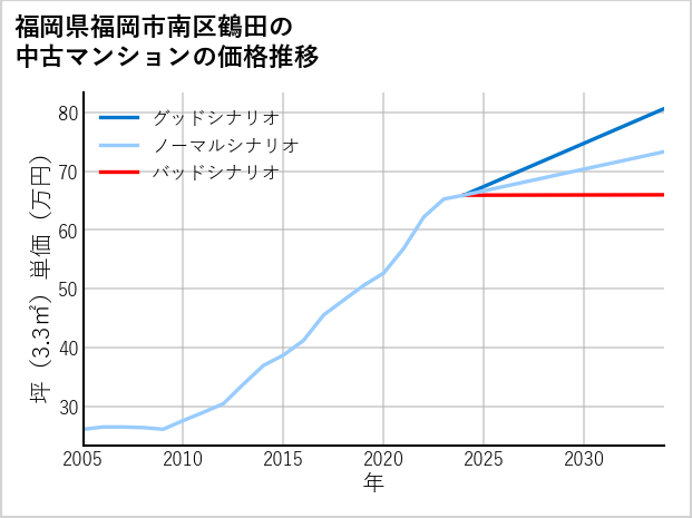 福岡県福岡市南区鶴田の中古マンション価格推移