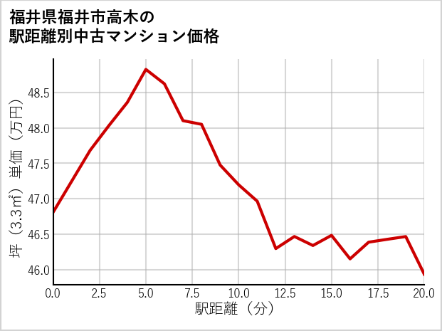 福井県福井市高木の徒歩距離別の中古マンション坪単価