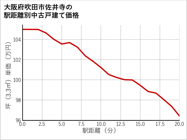 大阪府吹田市佐井寺の徒歩距離別の中古戸建て坪単価