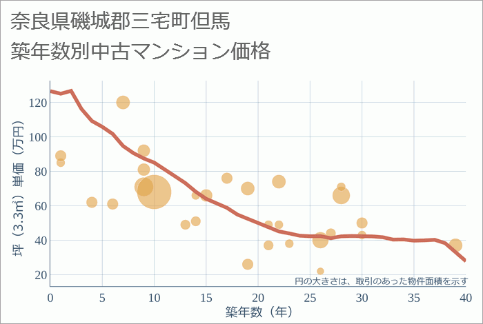 奈良県磯城郡三宅町但馬の築年数別の中古マンション坪単価