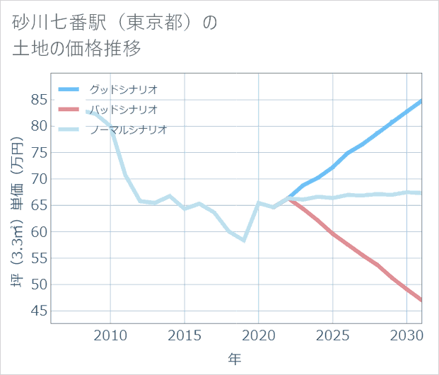 砂川七番駅(東京都)の土地価格推移