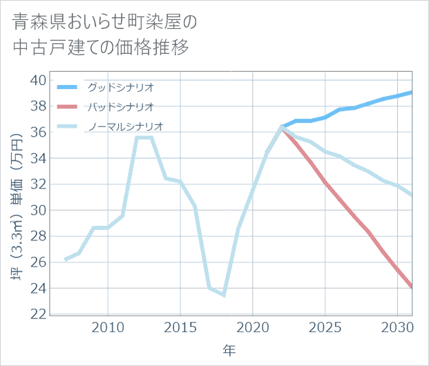 青森県おいらせ町染屋の中古戸建て価格推移