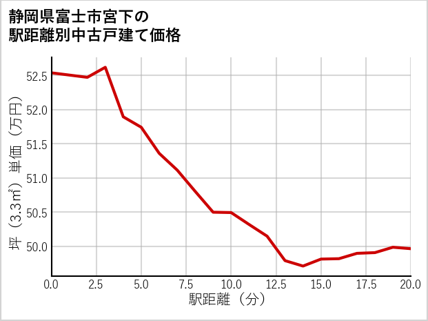 静岡県富士市宮下の徒歩距離別の中古戸建て坪単価