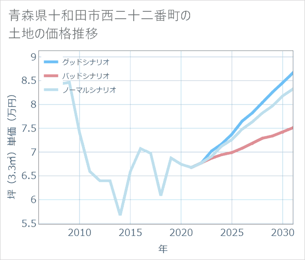 青森県十和田市西二十二番町の土地価格推移
