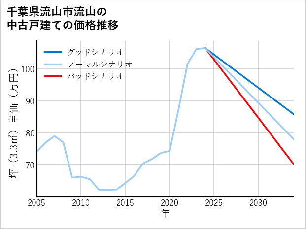 千葉県流山市流山の中古戸建て価格推移