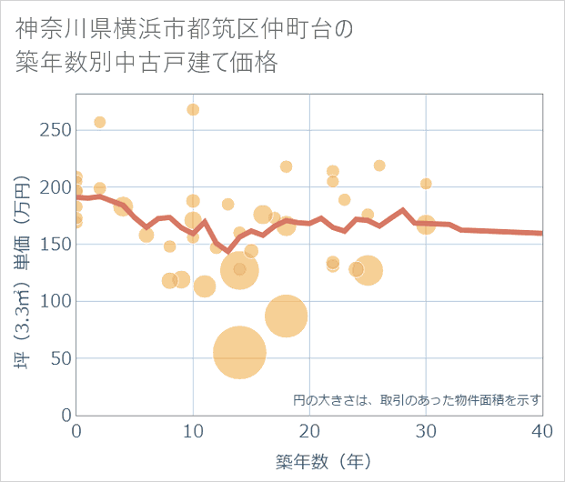 神奈川県横浜市都筑区仲町台の築年数別の中古戸建て坪単価