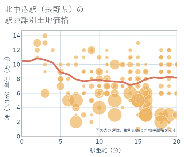 北中込駅(長野県)の徒歩距離別の土地坪単価