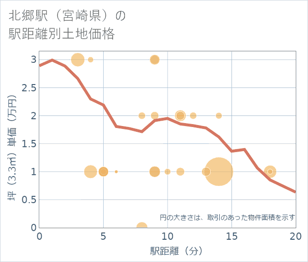 北郷駅（宮崎県）の徒歩距離別の土地坪単価