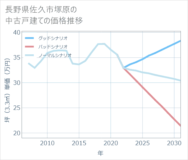 長野県佐久市塚原の中古戸建て価格推移