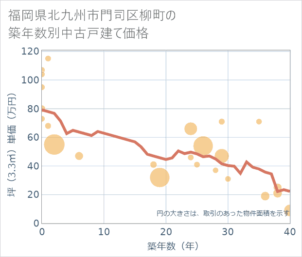 福岡県北九州市門司区柳町の築年数別の中古戸建て坪単価