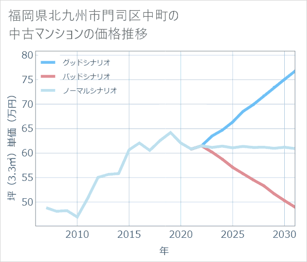 福岡県北九州市門司区中町の中古マンション価格推移