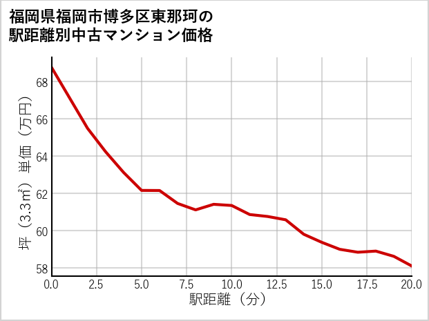 福岡県福岡市博多区東那珂の徒歩距離別の中古マンション坪単価
