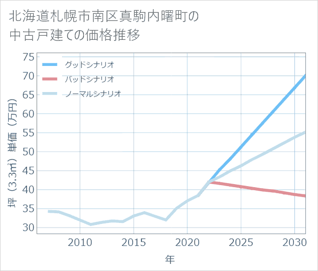 北海道札幌市南区真駒内曙町の中古戸建て価格推移