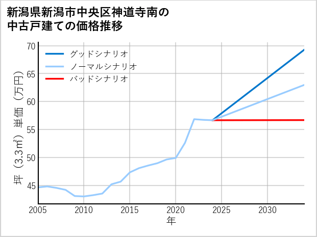 新潟県新潟市中央区神道寺南の中古戸建て価格推移