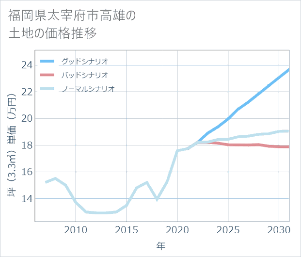 福岡県太宰府市高雄の土地価格推移